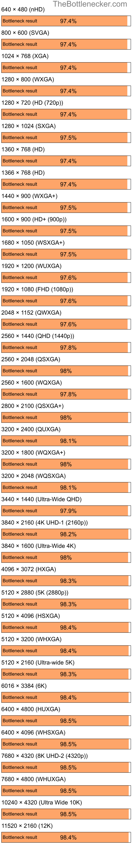 Bottleneck results by resolution for AMD Ryzen 5 5600X and NVIDIA GeForce 6150SE in Graphic Card Intense Tasks