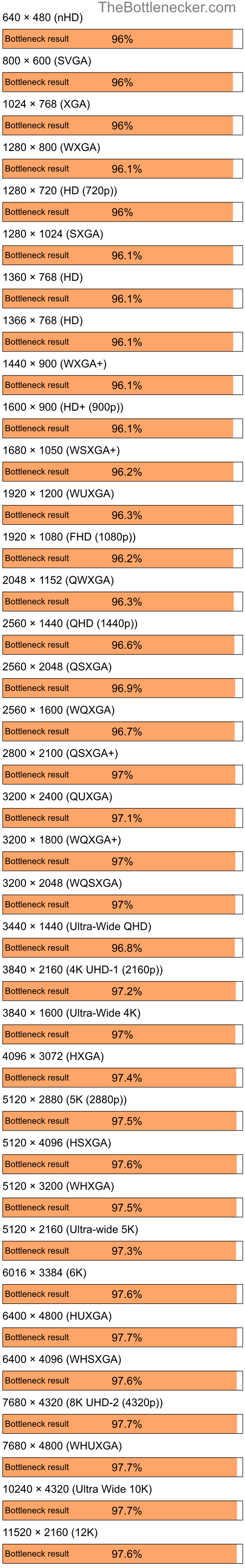 Bottleneck results by resolution for AMD Ryzen 9 5950X and Intel G45 in Graphic Card Intense Tasks