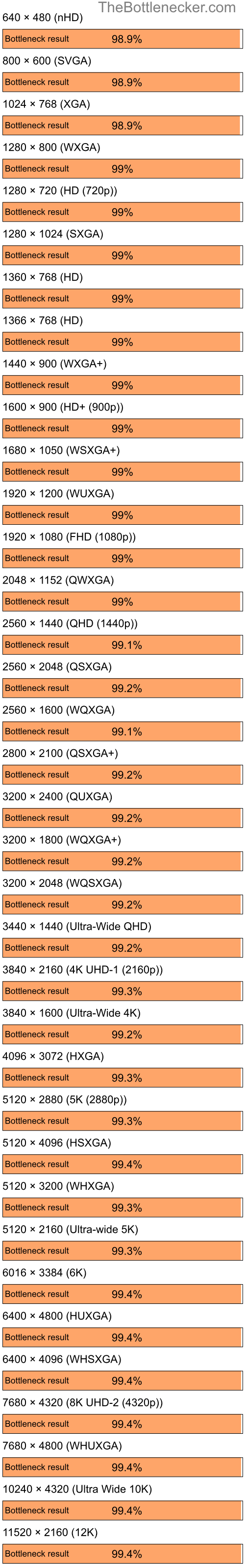 Bottleneck results by resolution for AMD Ryzen 9 5950X and NVIDIA GeForce4 MX 420 in Graphic Card Intense Tasks