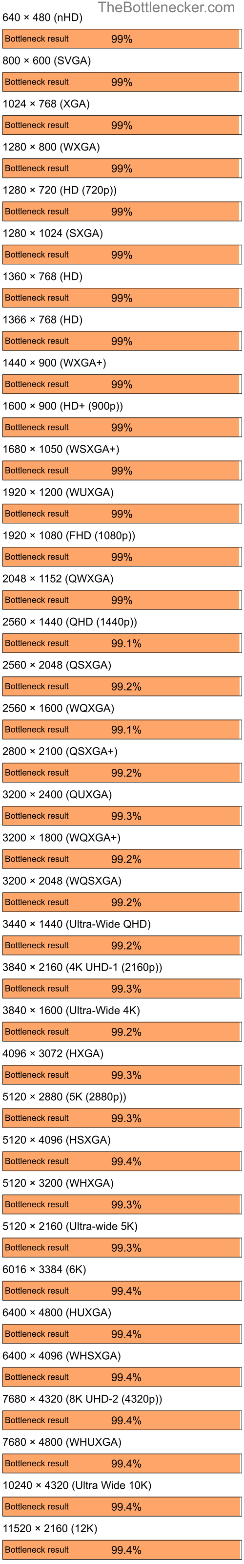 Bottleneck results by resolution for AMD Ryzen 9 5900X and AMD Radeon IGP 320M in Graphic Card Intense Tasks