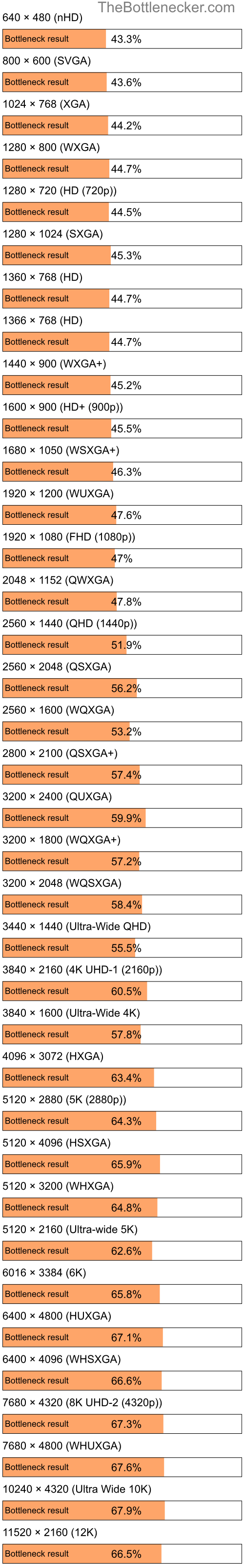 Bottleneck results by resolution for AMD Ryzen 9 5900X and NVIDIA GeForce GTX 1050 Ti in Graphic Card Intense Tasks