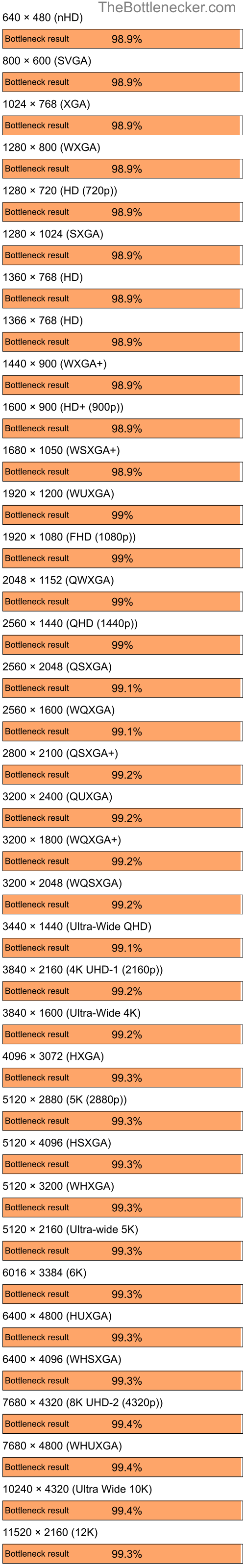 Bottleneck results by resolution for AMD Ryzen 9 5900X and NVIDIA GeForce4 MX 440 in Graphic Card Intense Tasks