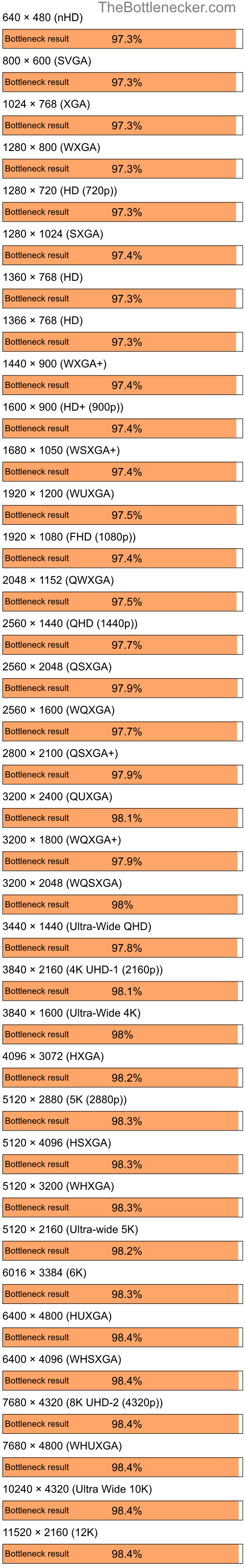 Bottleneck results by resolution for AMD Ryzen 9 5900X and AMD Radeon 9500 9700 in Graphic Card Intense Tasks