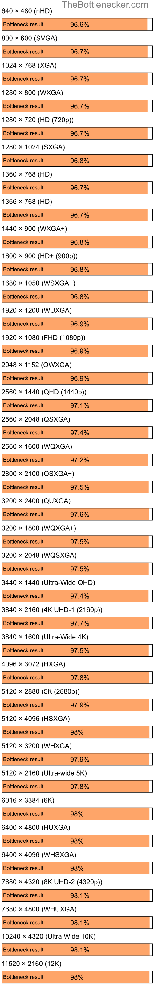 Bottleneck results by resolution for Intel Core i5-11400F and NVIDIA nForce 630i in Graphic Card Intense Tasks