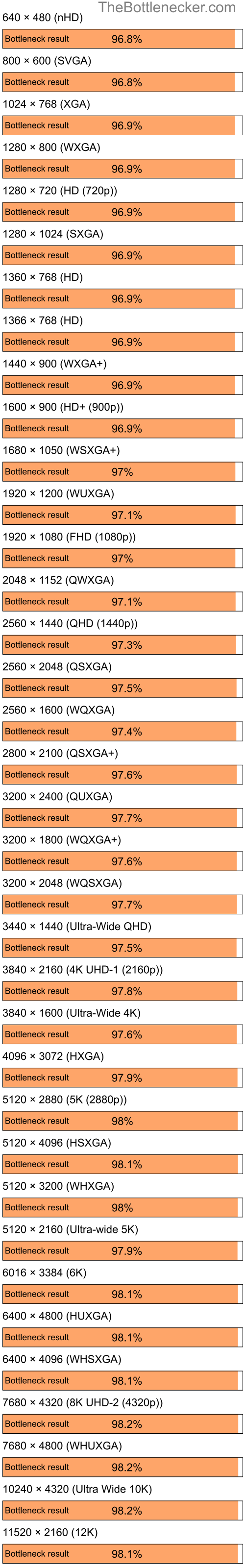 Bottleneck results by resolution for AMD Ryzen 7 5700G and AMD Radeon 9500 9700 in Graphic Card Intense Tasks