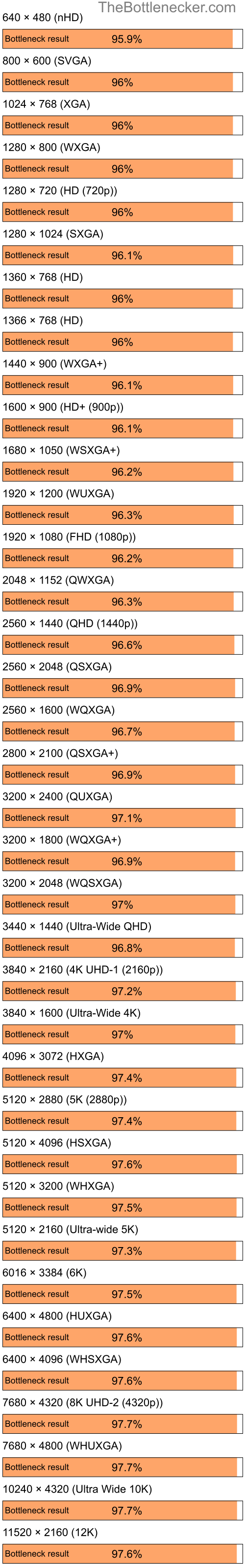 Bottleneck results by resolution for Intel Core i5-12600KF and NVIDIA GeForce 8100 in Graphic Card Intense Tasks