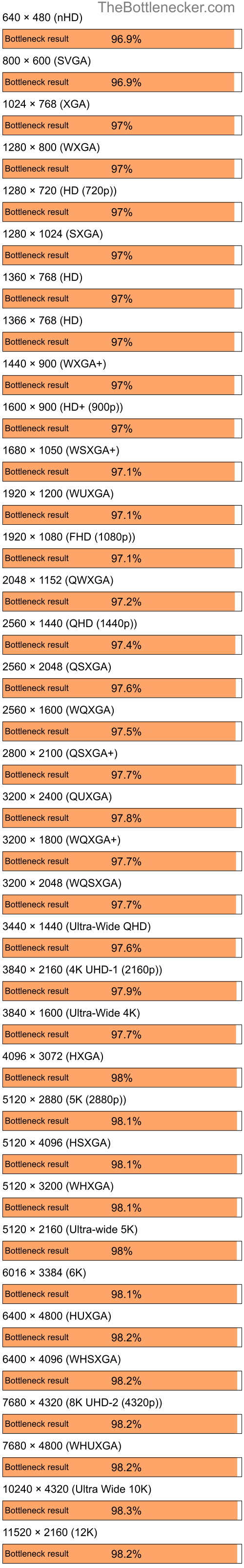 Bottleneck results by resolution for Intel Core i5-12600K and NVIDIA GeForce 7300 SE in Graphic Card Intense Tasks