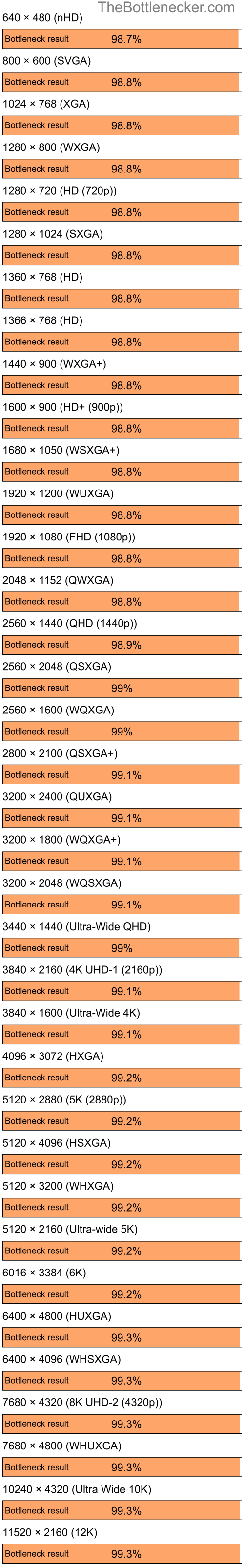 Bottleneck results by resolution for Intel Core i5-12600K and NVIDIA GeForce4 420 Go 32M in Graphic Card Intense Tasks