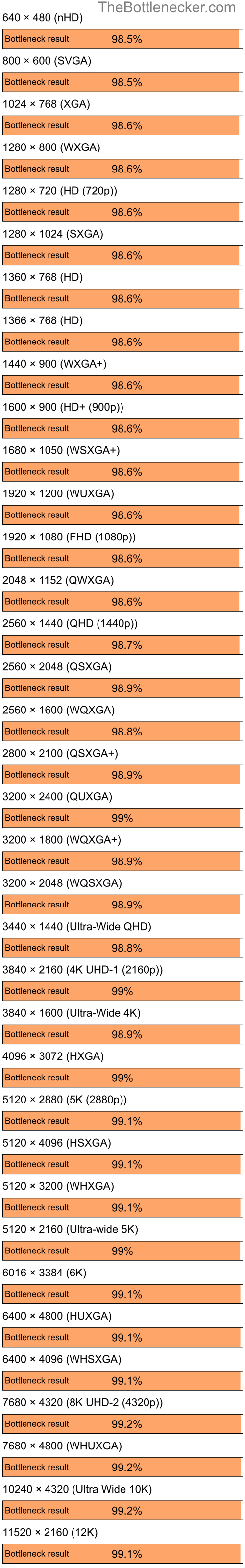 Bottleneck results by resolution for Intel Core i7-12700F and AMD Mobility Radeon 9000 IGP in Graphic Card Intense Tasks