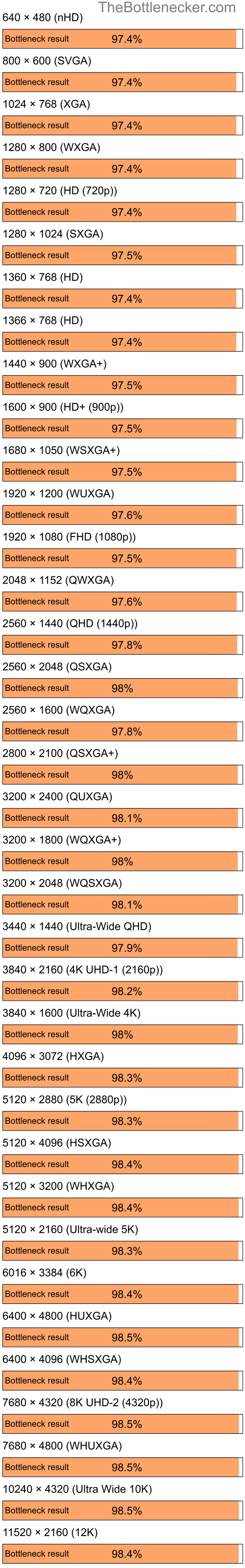 Bottleneck results by resolution for Intel Core i7-12700F and AMD Radeon 9550 in Graphic Card Intense Tasks