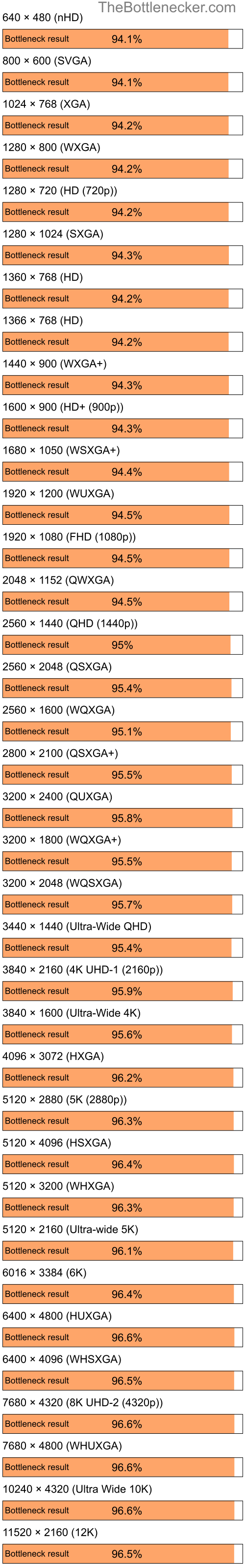 Bottleneck results by resolution for Intel Core i3-12100F and AMD Radeon HD 2600 Pro AGP in Graphic Card Intense Tasks