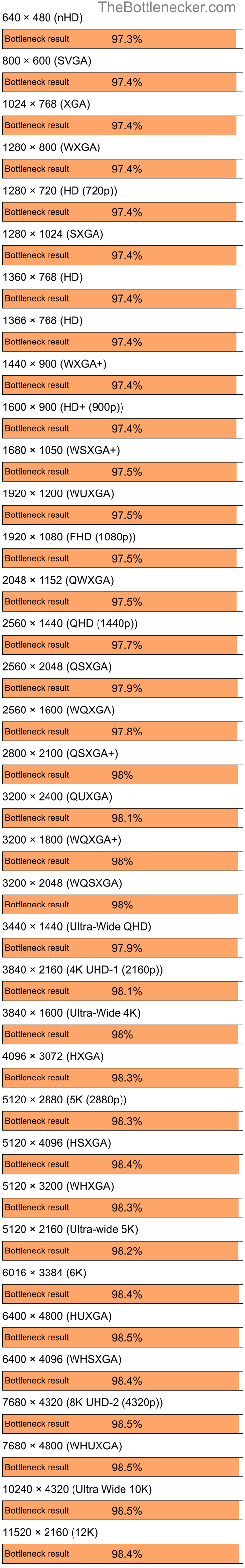 Bottleneck results by resolution for Intel Core i3-12100F and NVIDIA GeForce 7150M in Graphic Card Intense Tasks