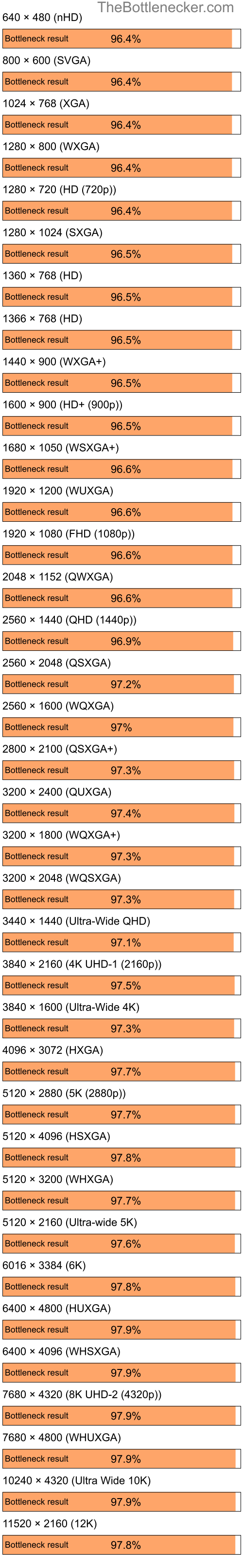 Bottleneck results by resolution for Intel Core i3-12100F and NVIDIA GeForce 6200SE TurboCache in Graphic Card Intense Tasks