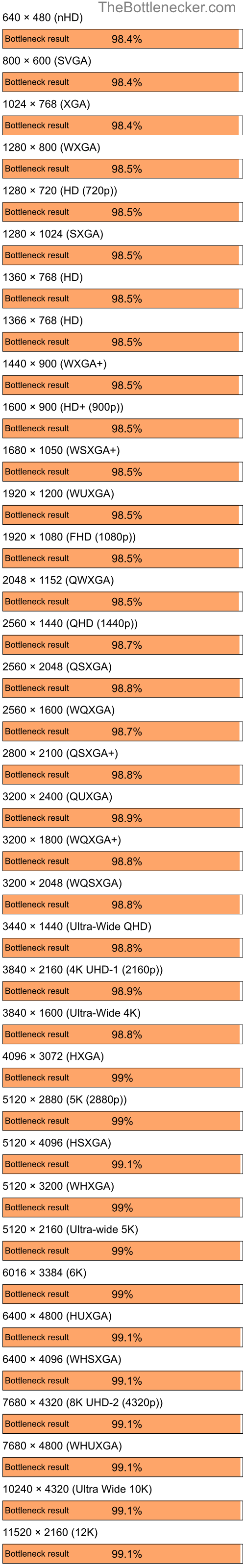 Bottleneck results by resolution for Intel Core i3-12100F and NVIDIA GeForce4 MX 420 in Graphic Card Intense Tasks