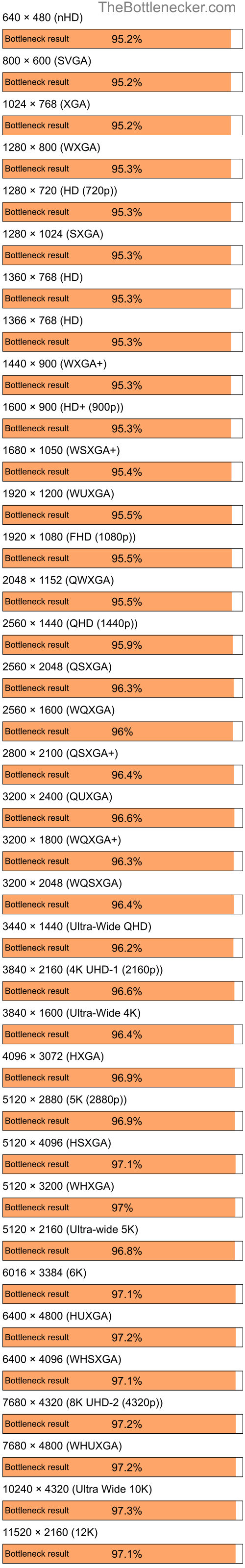 Bottleneck results by resolution for AMD Ryzen 5 5600 and AMD Radeon 3000 in Graphic Card Intense Tasks