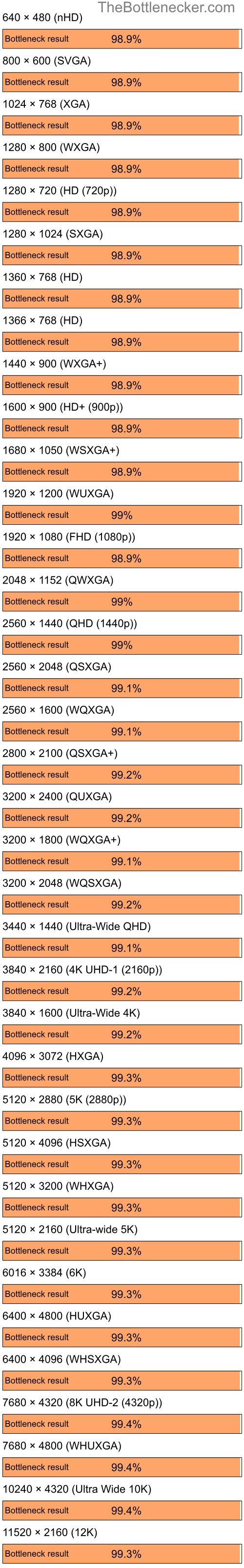 Bottleneck results by resolution for AMD Ryzen 5 5600 and AMD Radeon IGP 345M in Graphic Card Intense Tasks