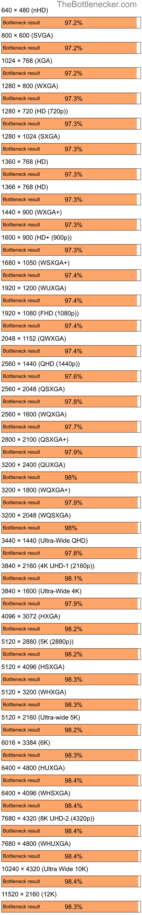 Bottleneck results by resolution for AMD Ryzen 7 5700X and NVIDIA GeForce 7025 in Graphic Card Intense Tasks