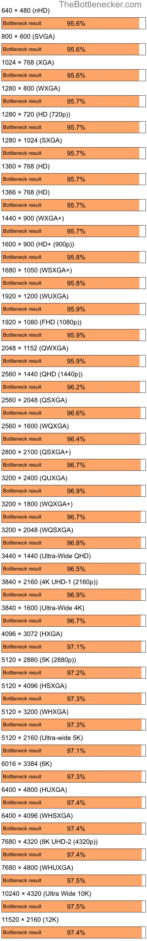 Bottleneck results by resolution for AMD Ryzen 7 5700X and AMD Radeon X800 GTO in Graphic Card Intense Tasks