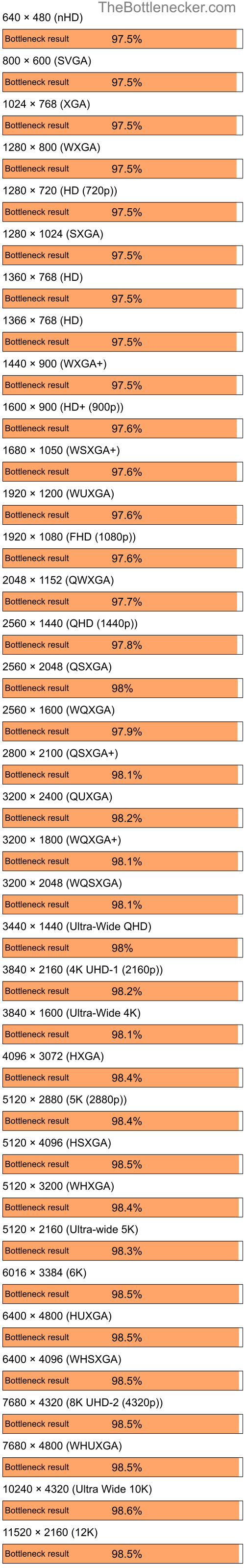 Bottleneck results by resolution for AMD Ryzen 5 4500 and NVIDIA nForce 630M in Graphic Card Intense Tasks