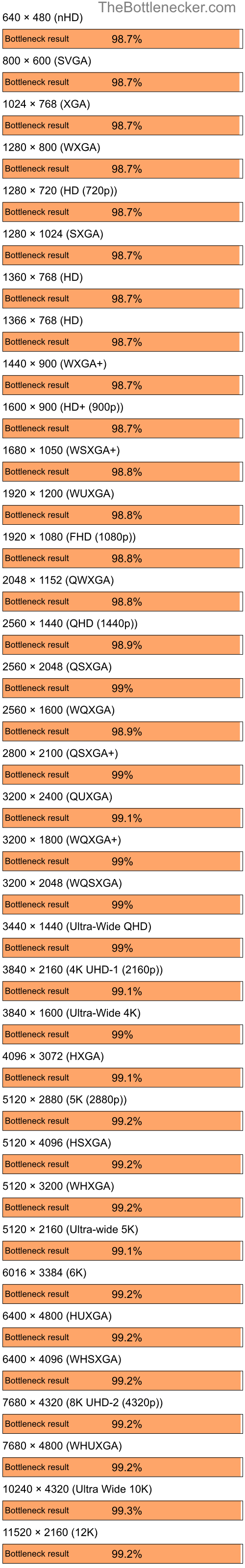 Bottleneck results by resolution for AMD Ryzen 5 5500 and AMD Mobility Radeon 9000 in Graphic Card Intense Tasks