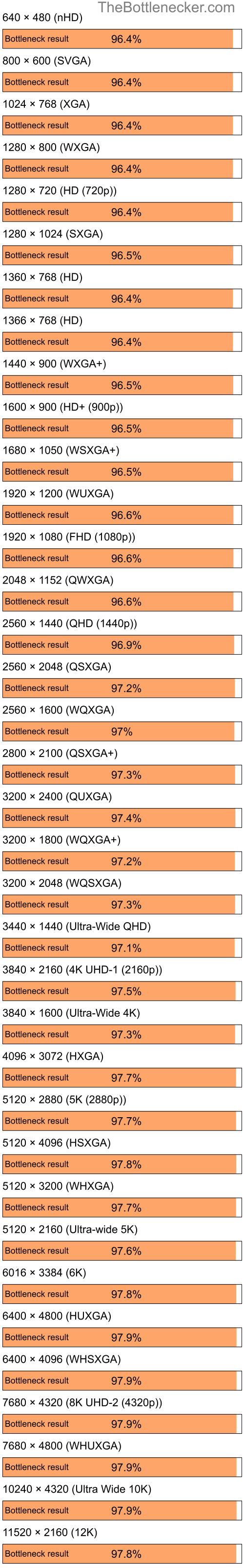 Bottleneck results by resolution for AMD Ryzen 5 5500 and AMD Radeon X1550 64-bit in Graphic Card Intense Tasks