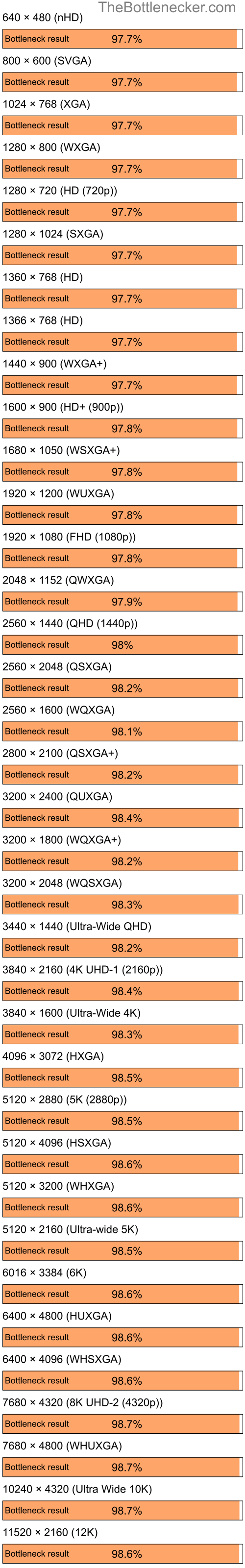 Bottleneck results by resolution for Intel Core i5-13600K and NVIDIA GeForce 6200 LE in Graphic Card Intense Tasks