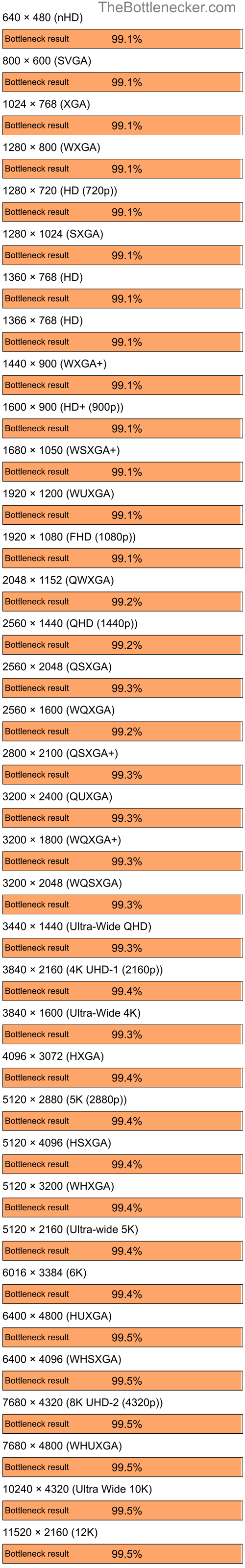 Bottleneck results by resolution for Intel Core i9-13900K and AMD Mobility Radeon 9000 in Graphic Card Intense Tasks