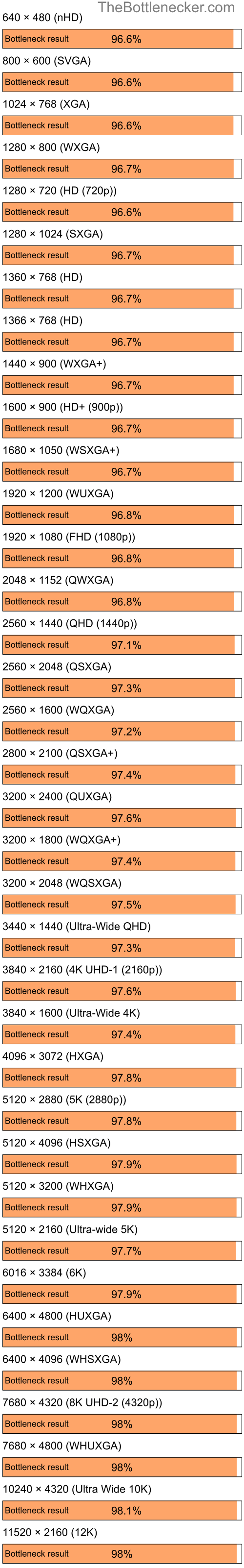 Bottleneck results by resolution for Intel Core i9-13900K and NVIDIA GeForce 9300M GS in Graphic Card Intense Tasks