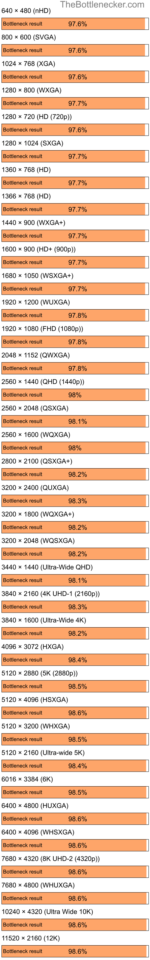 Bottleneck results by resolution for Intel Core i9-13900K and AMD Radeon 9500 PRO in Graphic Card Intense Tasks