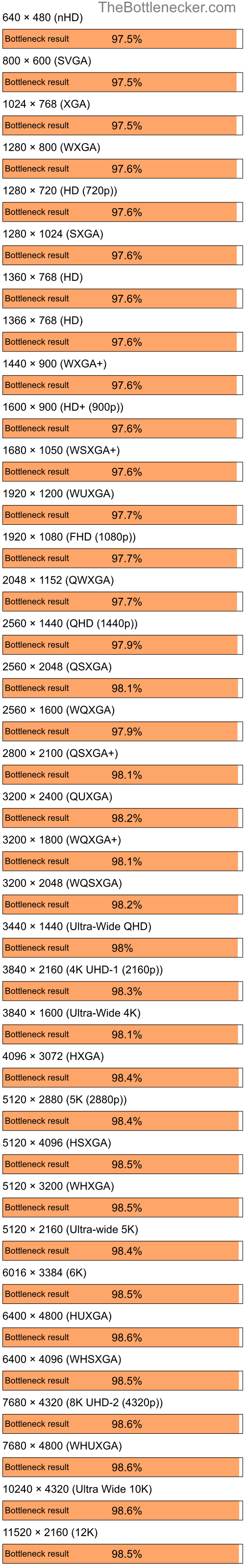 Bottleneck results by resolution for Intel Core i5-13600KF and NVIDIA GeForce 7025 in Graphic Card Intense Tasks