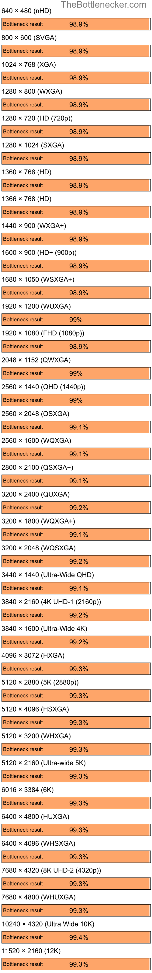 Bottleneck results by resolution for Intel Core i5-13600KF and NVIDIA GeForce4 MX 440 in Graphic Card Intense Tasks