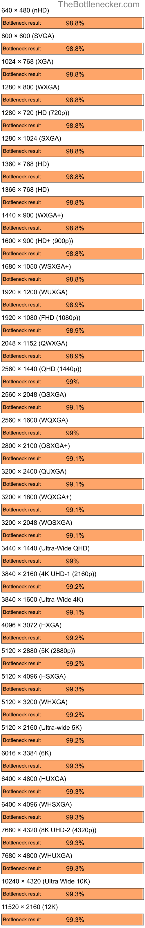 Bottleneck results by resolution for Intel Core i5-13600KF and NVIDIA GeForce4 Ti 4600 in Graphic Card Intense Tasks