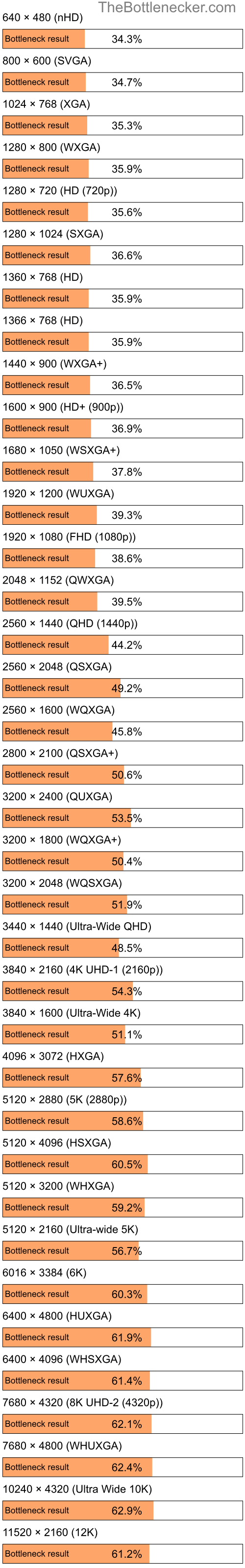 Bottleneck results by resolution for Intel Core i5-13600KF and NVIDIA GeForce GTX 1650 in Graphic Card Intense Tasks