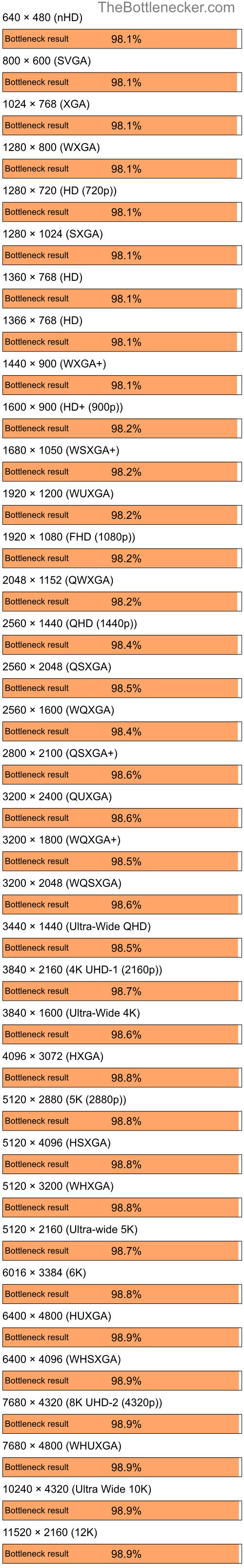 Bottleneck results by resolution for Intel Core i5-13600KF and NVIDIA nForce 630M in Graphic Card Intense Tasks