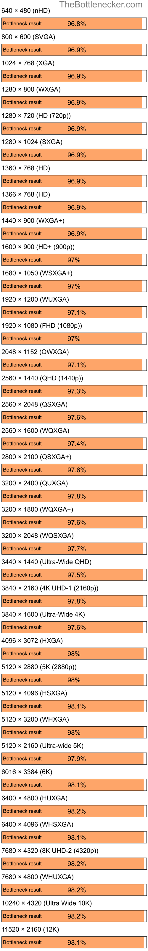 Bottleneck results by resolution for Intel Core i7-13700K and AMD Mobility Radeon HD 4225 in Graphic Card Intense Tasks