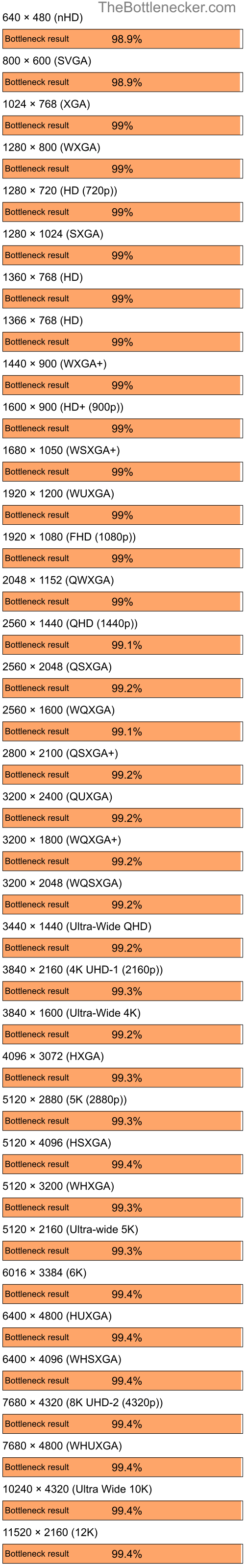 Bottleneck results by resolution for Intel Core i7-13700K and NVIDIA GeForce4 MX 440 in Graphic Card Intense Tasks