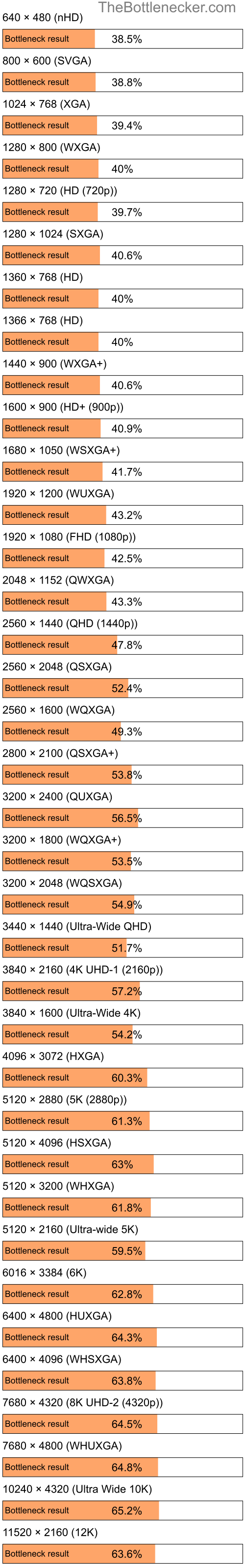 Bottleneck results by resolution for Intel Core i7-13700K and NVIDIA GeForce GTX 1650 in Graphic Card Intense Tasks
