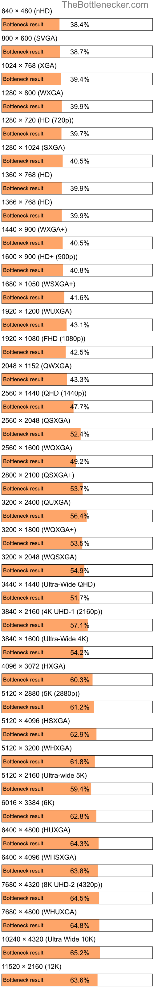 Bottleneck results by resolution for Intel Core i7-13700KF and NVIDIA GeForce GTX 1650 in Graphic Card Intense Tasks