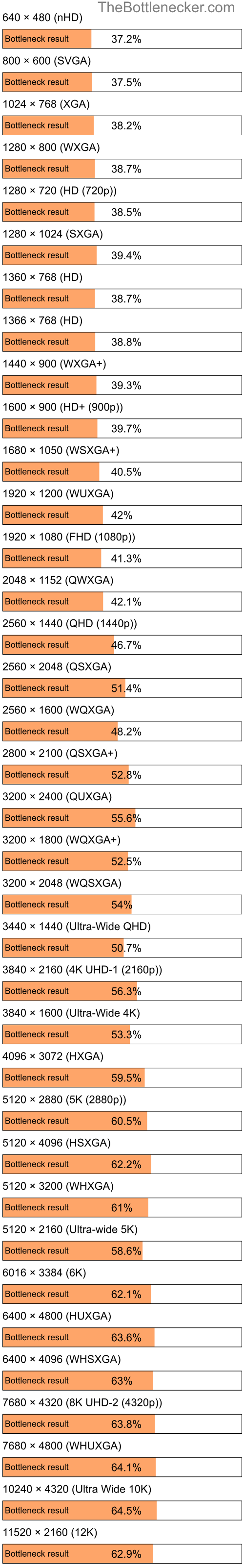 Bottleneck results by resolution for AMD Ryzen 5 7600X and NVIDIA GeForce GTX 1050 Ti in Graphic Card Intense Tasks