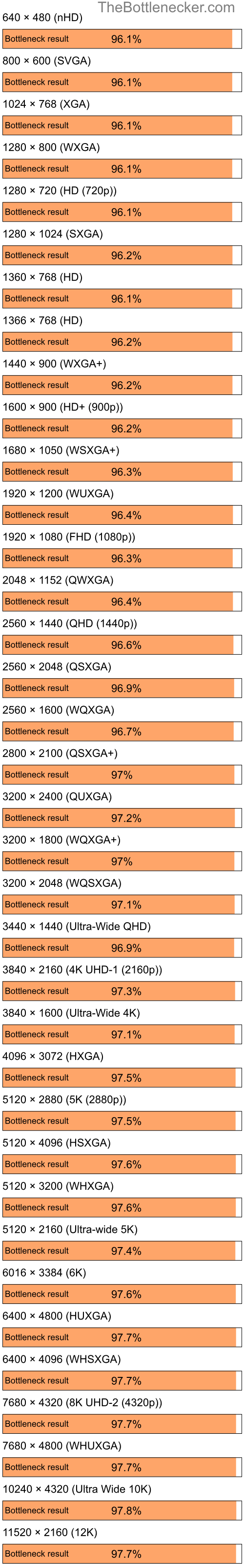 Bottleneck results by resolution for AMD Ryzen 5 7600X and AMD Radeon X700 PRO in Graphic Card Intense Tasks