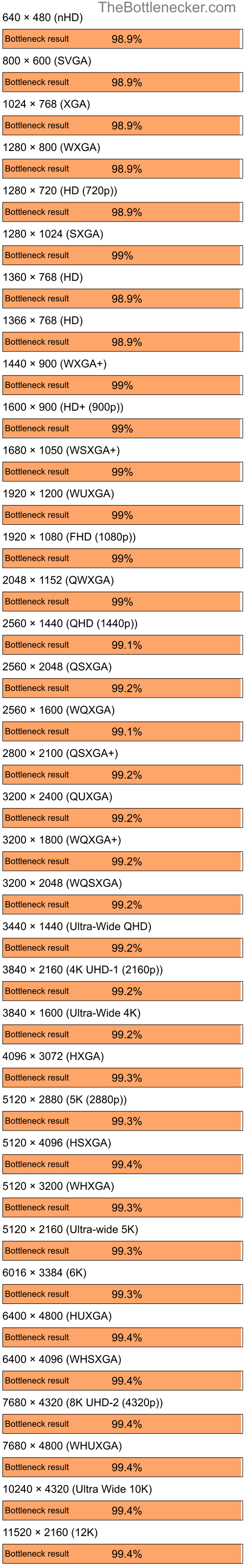 Bottleneck results by resolution for AMD Ryzen 7 7700X and AMD Mobility Radeon 9000 in Graphic Card Intense Tasks