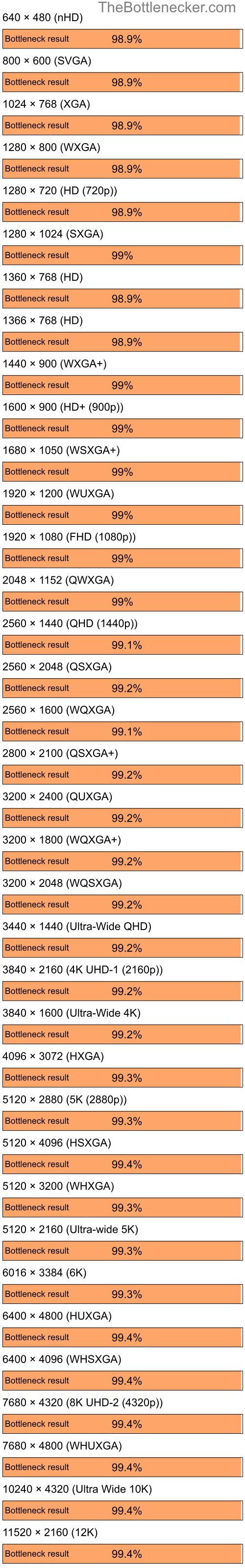 Bottleneck results by resolution for AMD Ryzen 7 7700X and AMD Radeon IGP 320M in Graphic Card Intense Tasks