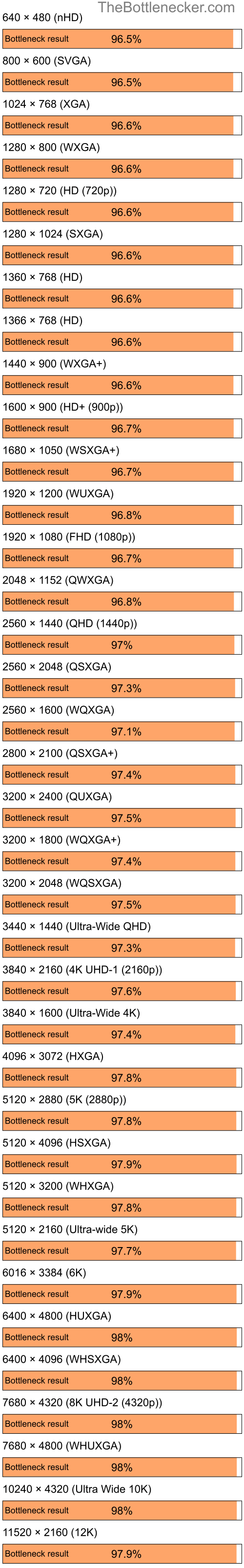 Bottleneck results by resolution for AMD Ryzen 7 7700 and AMD Mobility Radeon HD 4225 in Graphic Card Intense Tasks