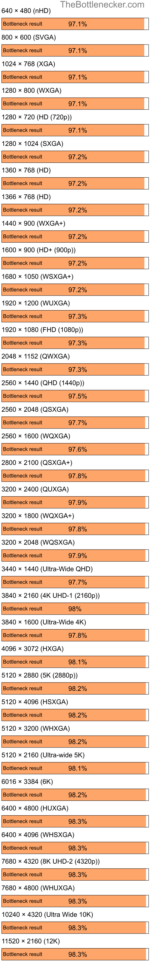 Bottleneck results by resolution for AMD Ryzen 5 7600 and NVIDIA GeForce 6200SE TurboCache in Graphic Card Intense Tasks