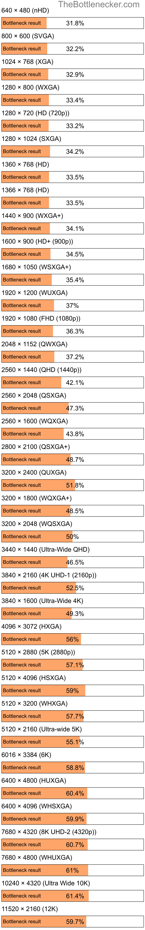 Bottleneck results by resolution for AMD Ryzen 9 7945HX and NVIDIA GeForce RTX 3050 Ti in Graphic Card Intense Tasks