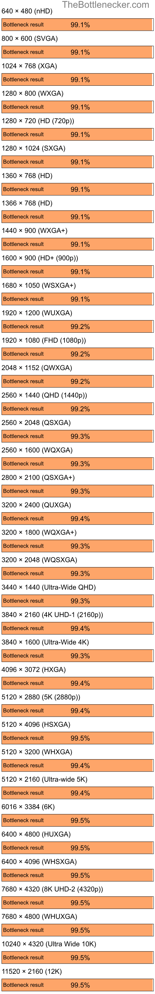 Bottleneck results by resolution for AMD Ryzen 9 7950X3D and AMD Radeon IGP 320M in Graphic Card Intense Tasks