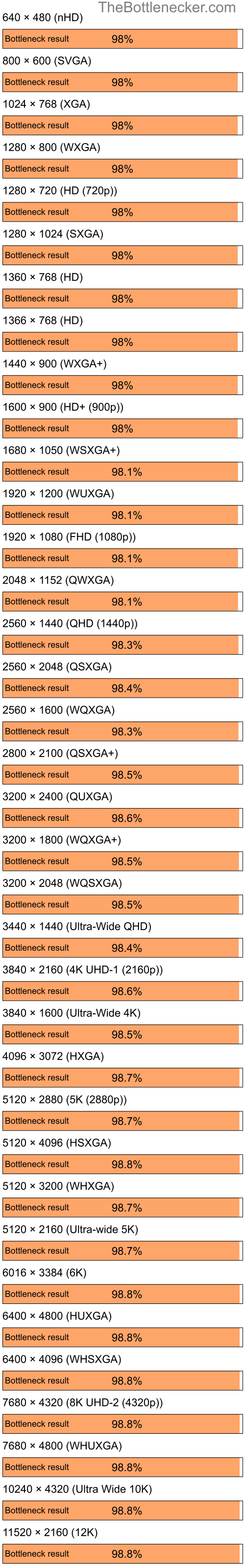 Bottleneck results by resolution for AMD Ryzen 9 7950X3D and AMD Radeon Xpress 1150 in Graphic Card Intense Tasks