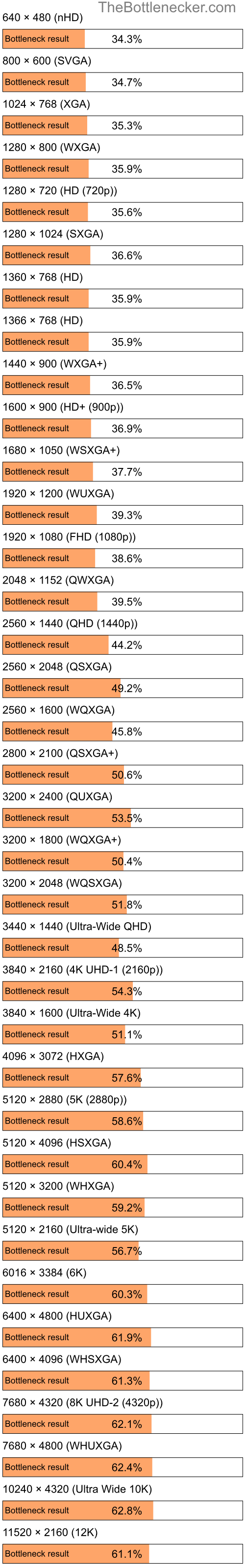 Bottleneck results by resolution for AMD Ryzen 7 PRO 7840U and NVIDIA GeForce GTX 1050 Ti in Graphic Card Intense Tasks