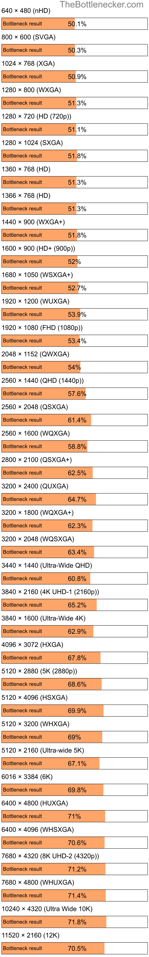 Bottleneck results by resolution for Intel Xeon w7-2495X and NVIDIA GeForce GTX 1050 Ti in Graphic Card Intense Tasks