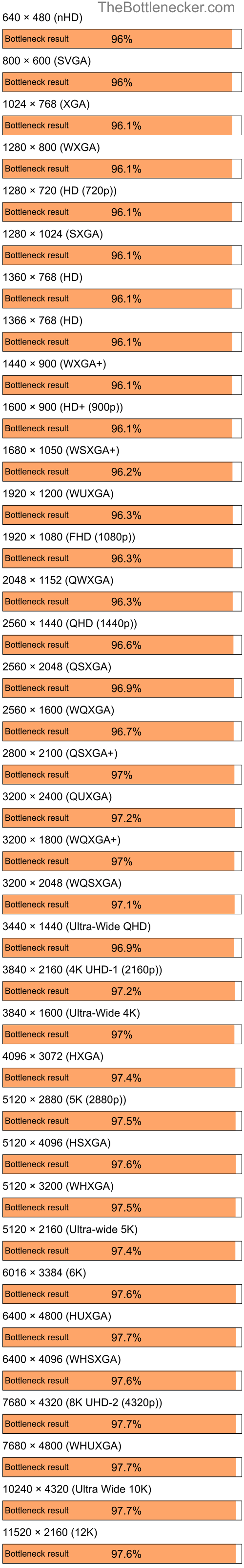 Bottleneck results by resolution for AMD Ryzen 7 7800X3D and AMD Mobility Radeon HD 2400 in Graphic Card Intense Tasks